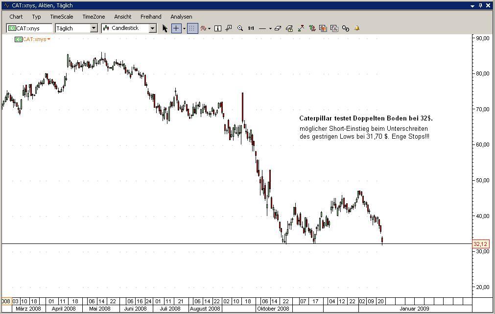Trading Chance: Caterpillar Caterpillar