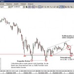 DAX Analyse