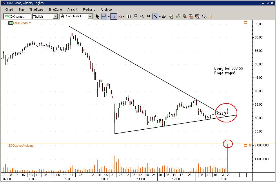 Trading Chance Idexx Idexx Laboratories