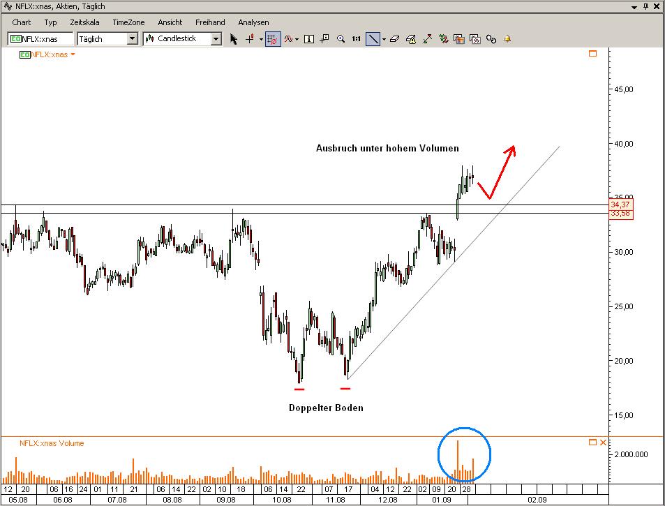 Trading Chance: Netflix Netflix