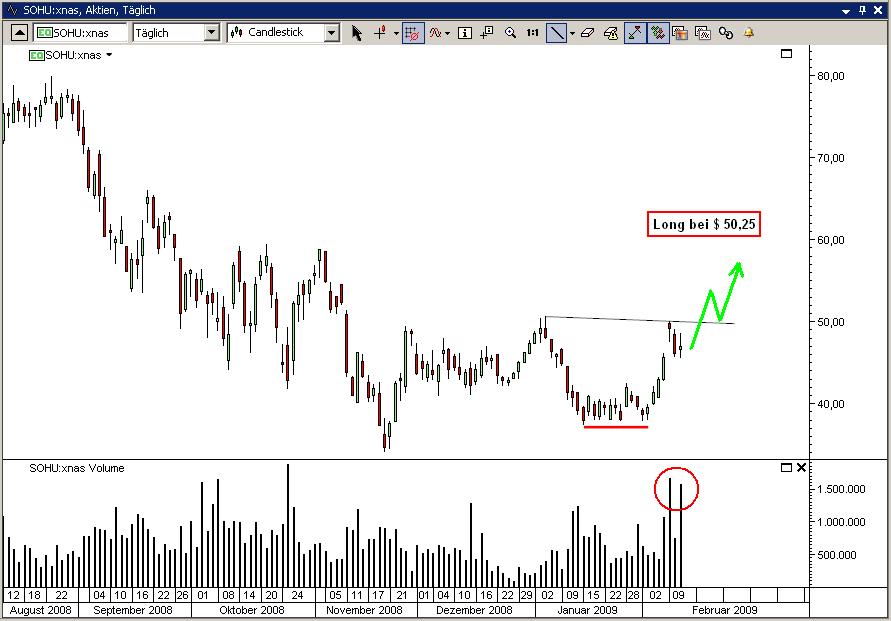 Trading Chance: Sohu Sohu