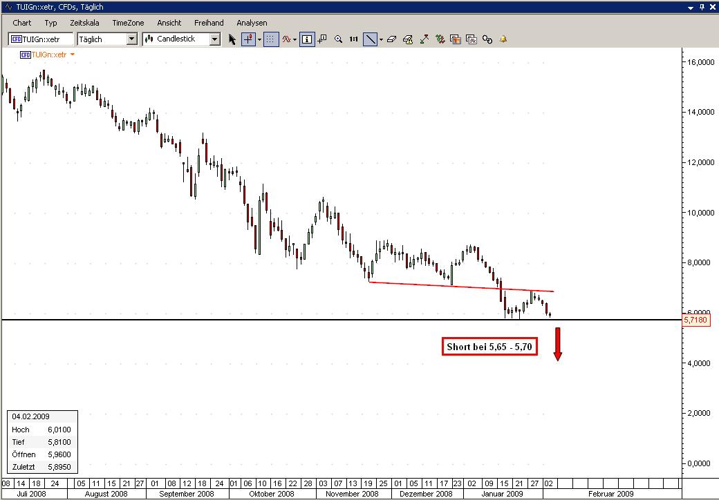 Trading Chance: TUI AG TUI AG