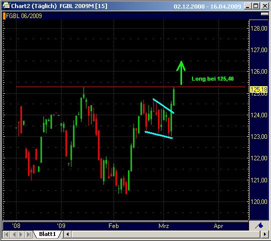 Bund-Future Bund-Future