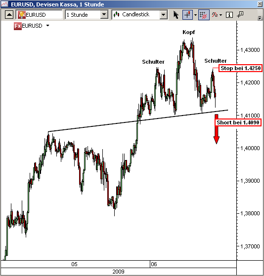 EURUSD