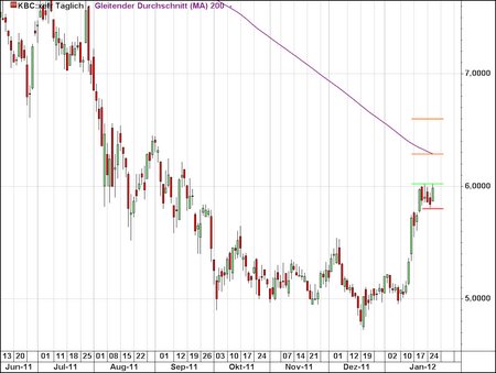 Bild: Kontron AG - Long-Chance - Kaufsignal bei Ausbruch
