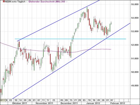Bild: Nestle SA - Kaufsignal (Long) - Rückkehr in die Trendrichtung Bild: Nestle SA - Kaufsignal (Long) - Rückkehr in die Trendrichtung
