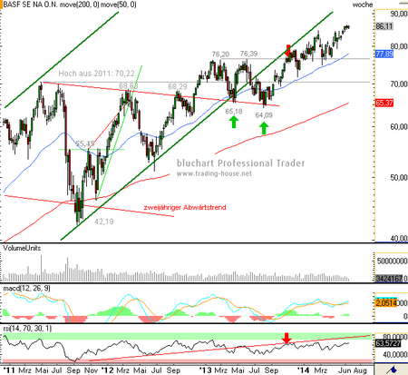 Basf Ag Pullback Erfolgreich Beendet Ziele Bei Cfd Blog