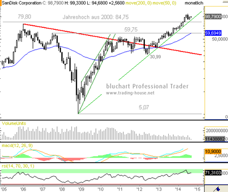 Sandisk Corp Und Wieder Ein Outperformer Cfd Blog