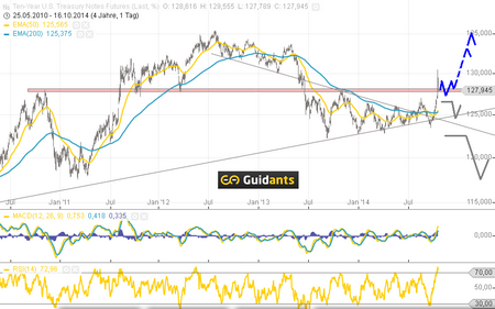 Dow Jones Index -Die Große Korrektur, Schon Gestartet?