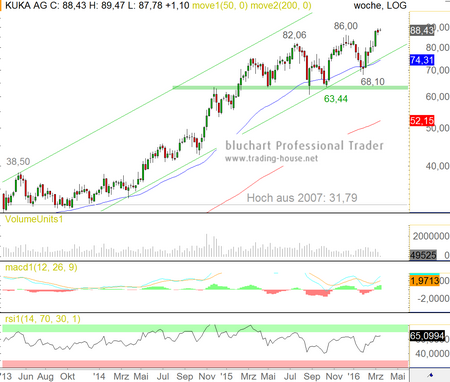 Kuka Ag Aktie Wieder Auf Der Kauferseite Cfd Blog
