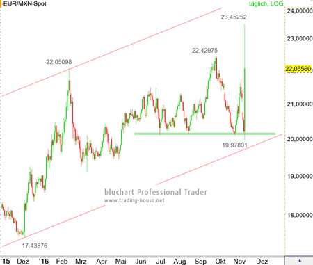 Forex exchange euro to peso