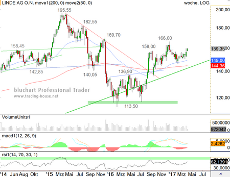 Linde Ag Aktie Zeigt Klar In Richtung Jahreshochs Cfd Blog