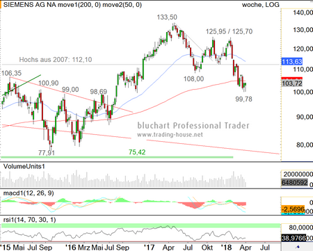 Siemens Analyse Tripple Bottom Starkt Die Aktie Cfd Blog