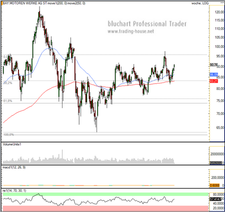 BMW Wochenchart