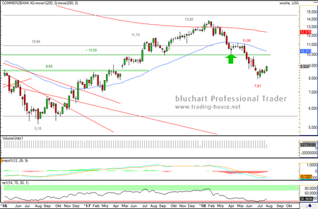 Commerzbank WOCHE