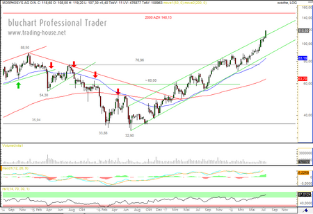 Morphosys WOCHE