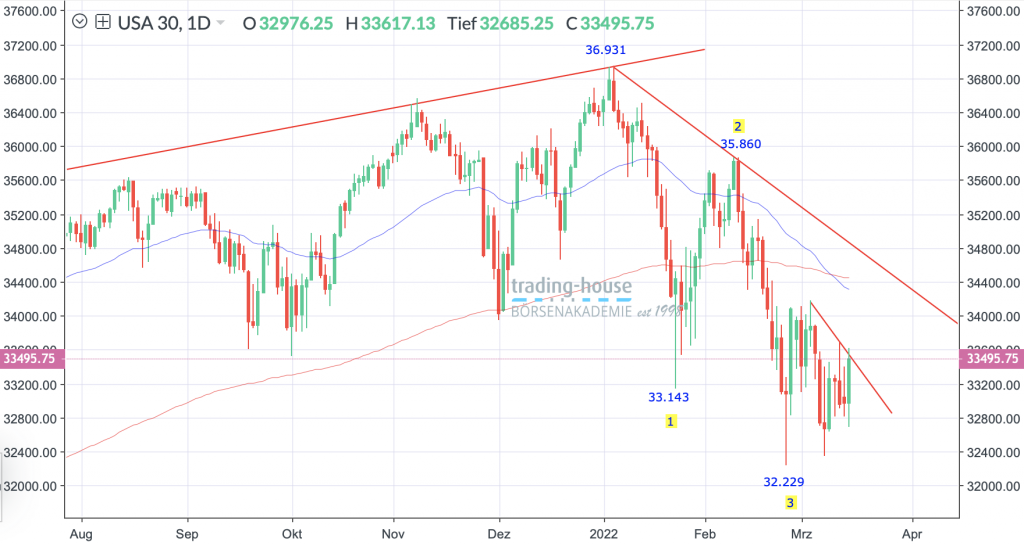 16032022_djia_tag