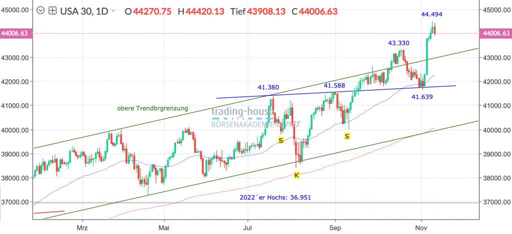 13112024_djia_tag