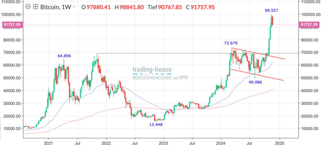 27112024_bitcoin_wo