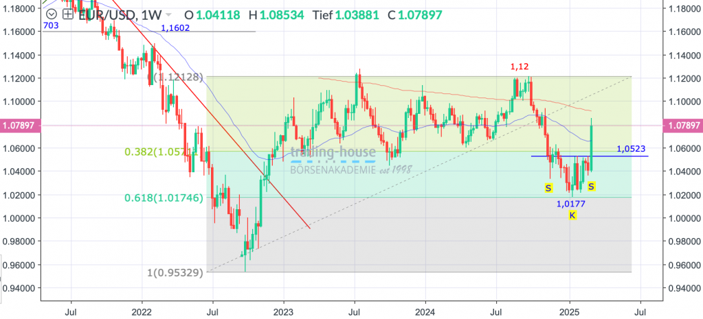 07032025_eurusd_wo