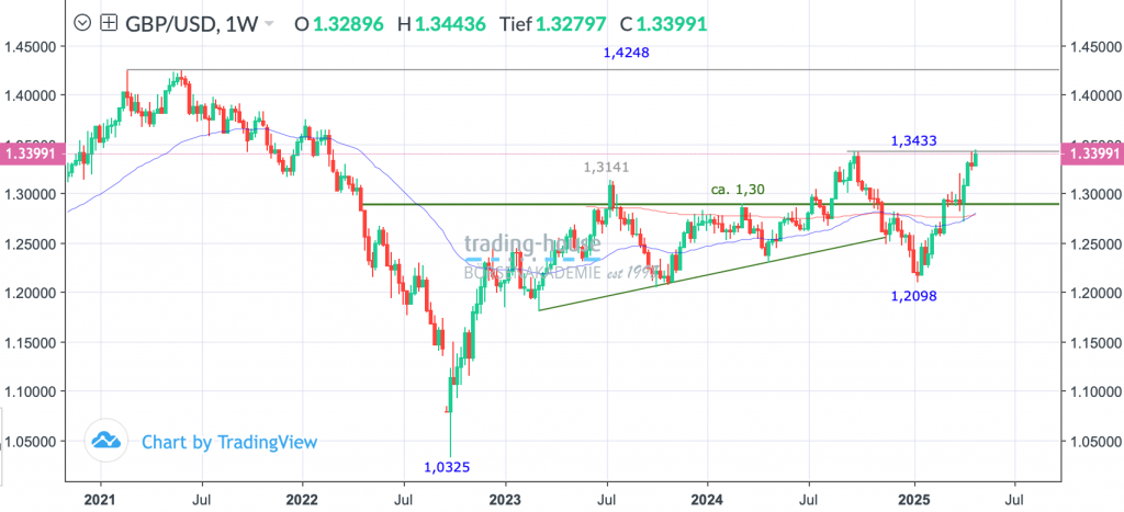 30042025_gbpusd_wo