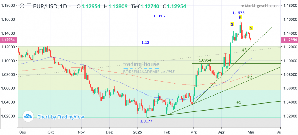 05052025_eurusd_tag