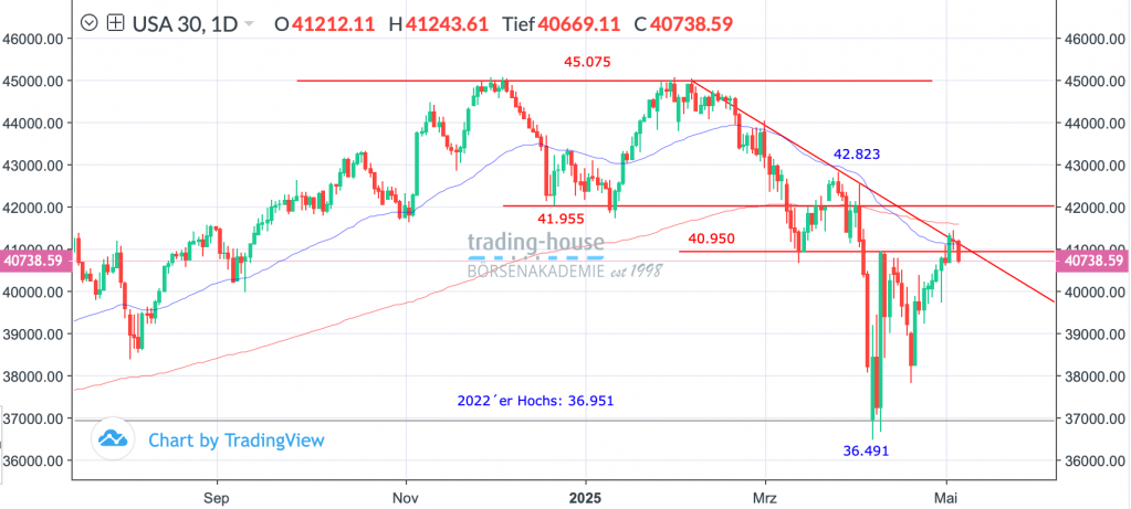 07052025_djia_tag