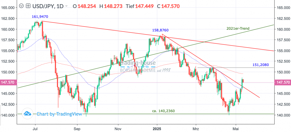 14052025_usdjpy_tag