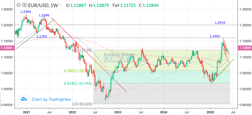 21052025_eurusd_wo