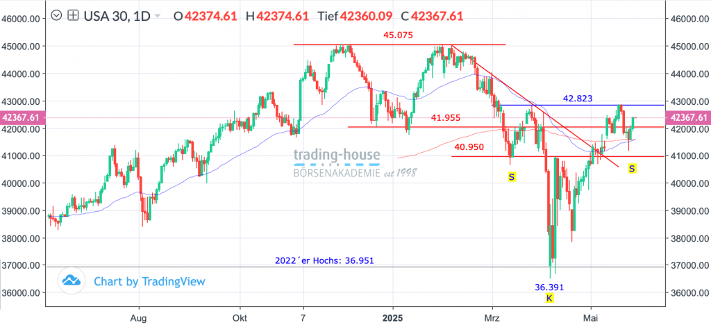28052025_djia_tag