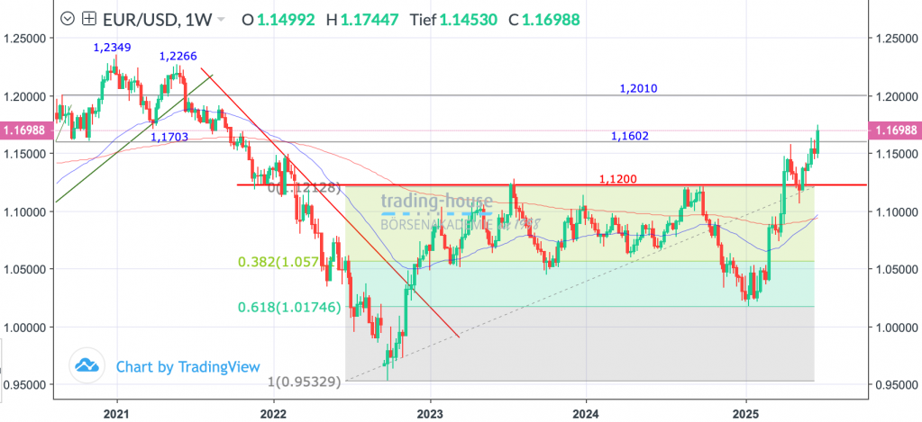 27062025_eurusd_wo