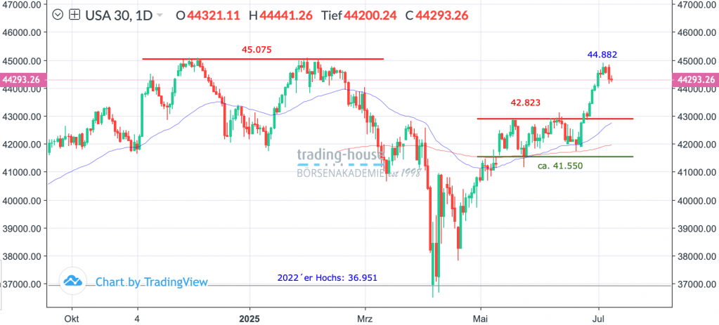 09072025_djia_tag