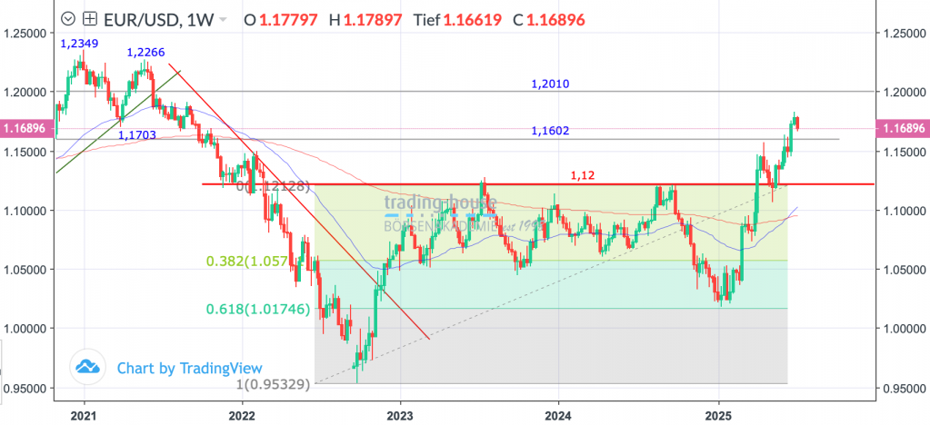 11072025_eurusd_wo