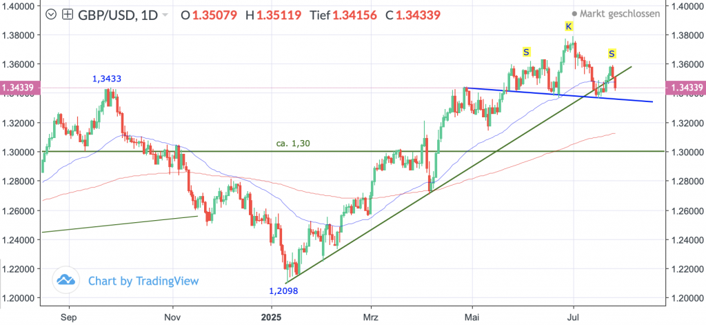 28072025_gbpusd_tag