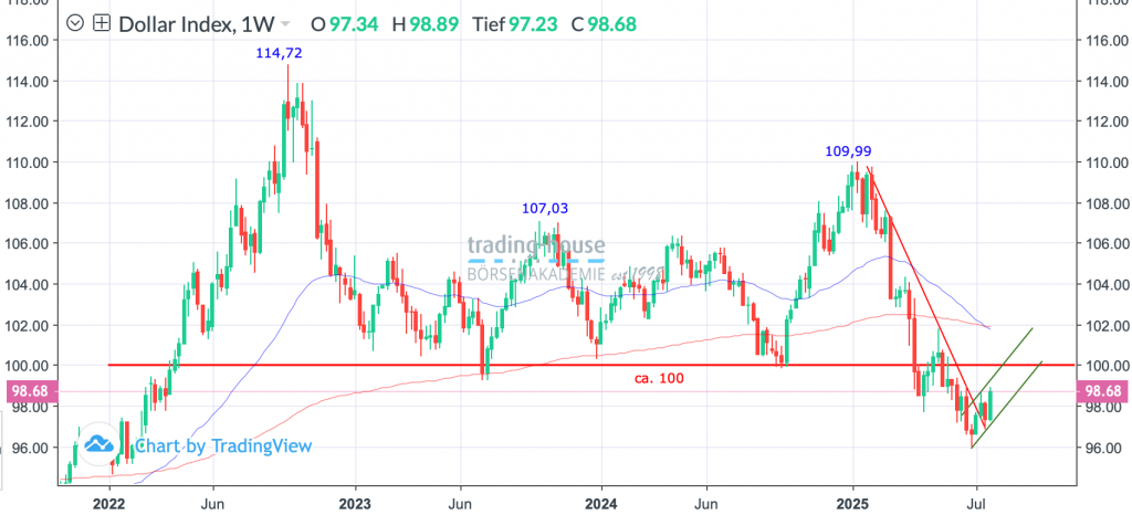 30072025_dollarindex_wo