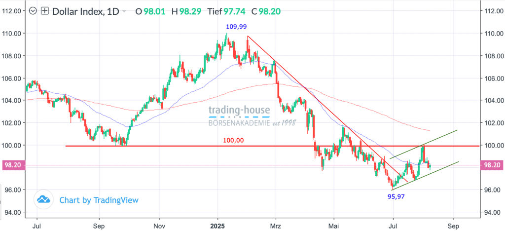 08082025_dollarindex_tag