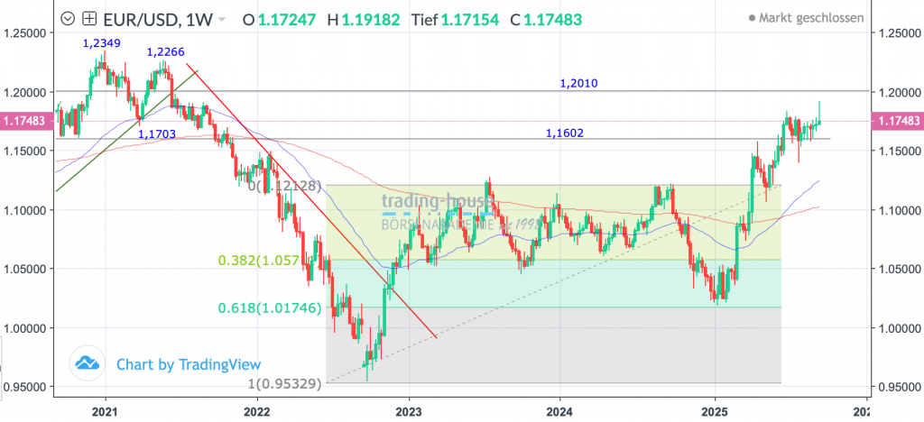 22092025_eurusd_wo