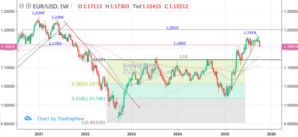 10102025_eurusd_wo