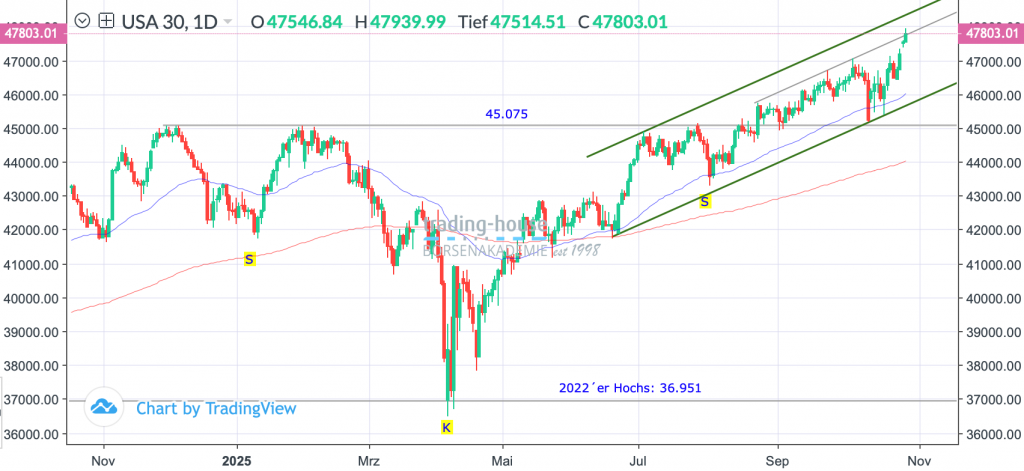 29102025_djia_tag 29102025_djia_tag