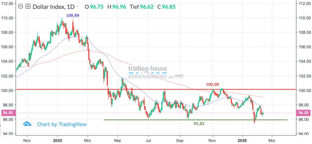 13022026_dollarindex_tag